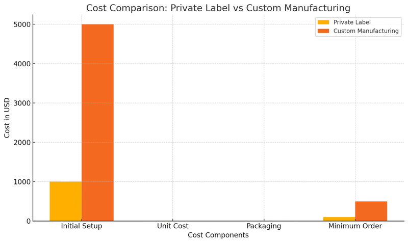 Cost Comparison: Private Label vs Custom Manufacturing